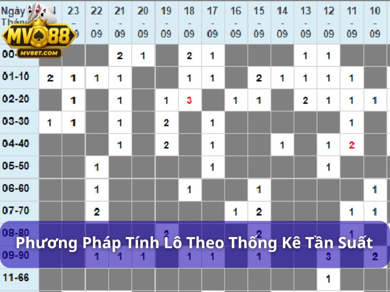 Phương pháp tính lô chuẩn đánh hàng ngày dễ áp dụng Phương pháp tính lô theo thống kê tần suất