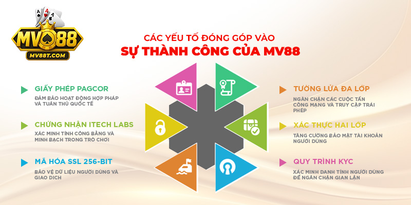 MV88 - Thiên đường Cá Cược | Link Vào Trang Chủ Nhà Cái Các giấy phép và chứng nhận quốc tế giúp MV88 khẳng định uy tín